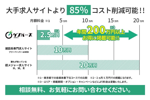 大手サイトより85%コスト削減が可能